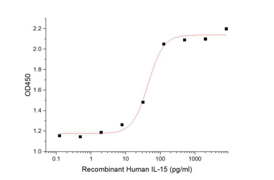 Cell Proferation Assay - Recombinant Human IL-15 Protein (A317637) - Antibodies.com