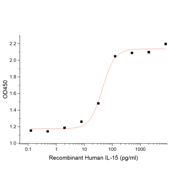Cell Proferation Assay - Recombinant Human IL-15 Protein (A317637) - Antibodies.com