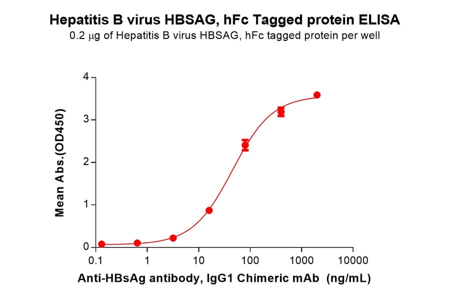 ELISA - Recombinant Hepatitis B Virus Hepatitis B Surface Antigen Protein (Fc Tag) (A317647) - Antibodies.com