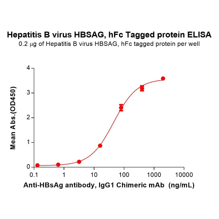 ELISA - Recombinant Hepatitis B Virus Hepatitis B Surface Antigen Protein (Fc Tag) (A317647) - Antibodies.com
