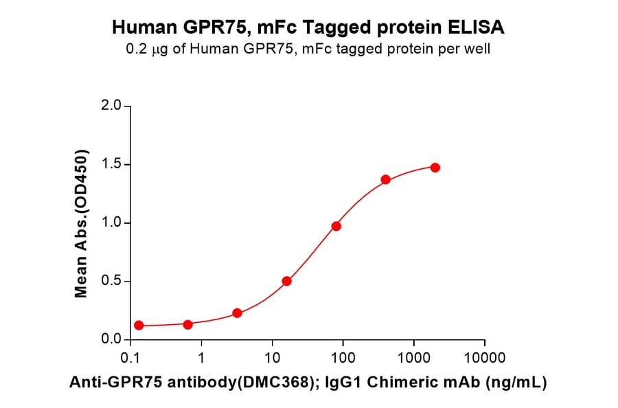 ELISA - Recombinant Human GPCR GPR75 Protein (Fc Tag) (A317700) - Antibodies.com