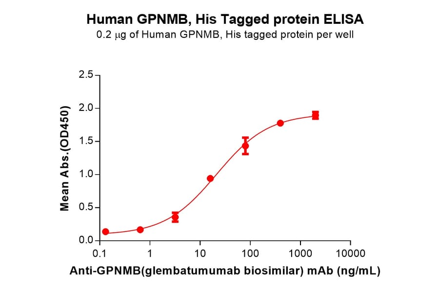 ELISA - Recombinant Human GPNMB Protein (6×His Tag) (A317722) - Antibodies.com