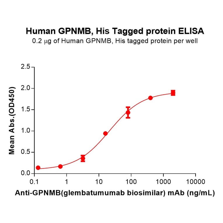 ELISA - Recombinant Human GPNMB Protein (6×His Tag) (A317722) - Antibodies.com