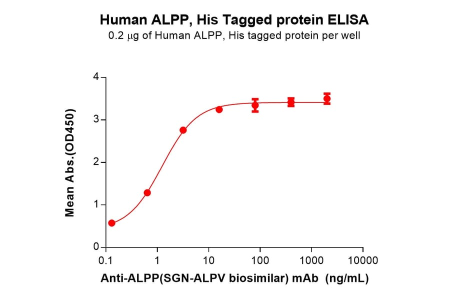 ELISA - Recombinant Human Placental Alkaline Phosphatase (PLAP) Protein (6×His Tag) (A317734) - Antibodies.com