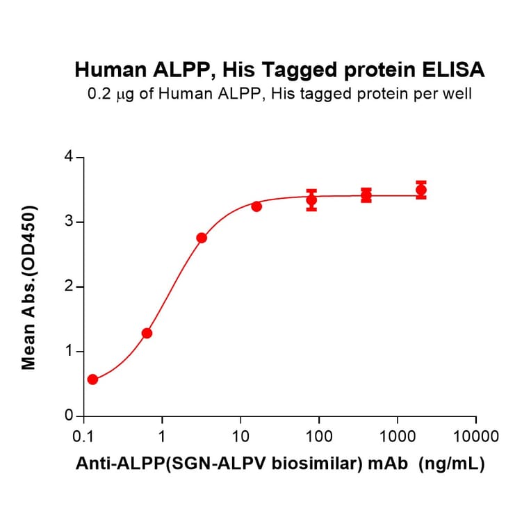 ELISA - Recombinant Human Placental Alkaline Phosphatase (PLAP) Protein (6×His Tag) (A317734) - Antibodies.com