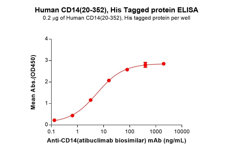 ELISA - Recombinant Human CD14 Protein (7×His Tag) (A317745) - Antibodies.com