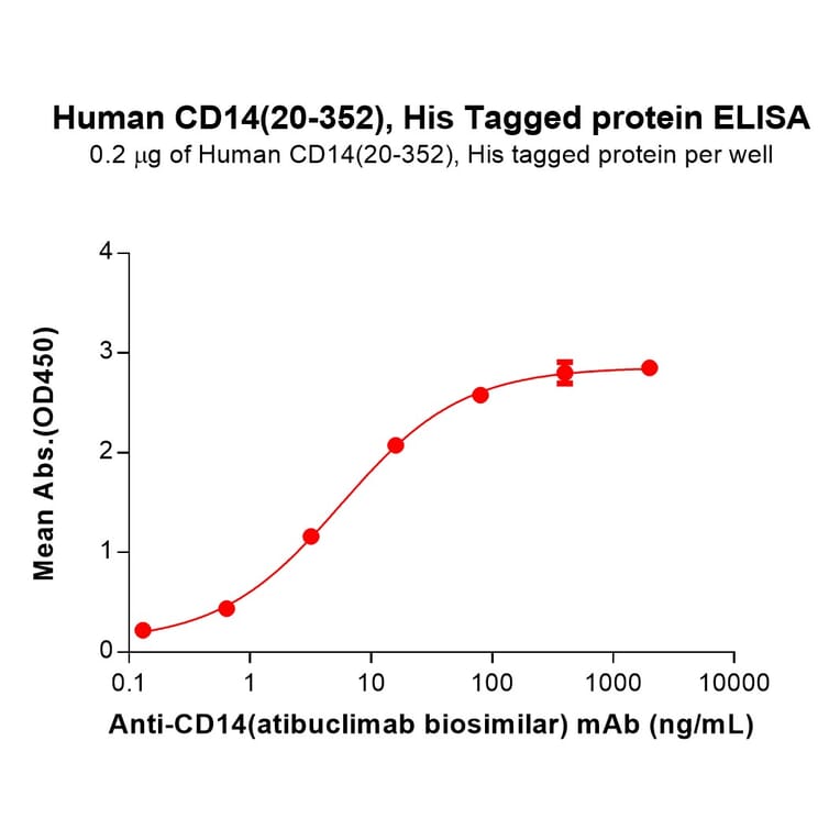 ELISA - Recombinant Human CD14 Protein (7×His Tag) (A317745) - Antibodies.com