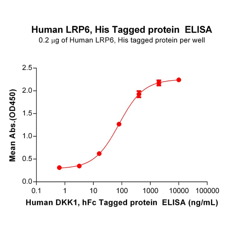ELISA - Recombinant Human LRP6 Protein (6×His Tag) (A317780) - Antibodies.com