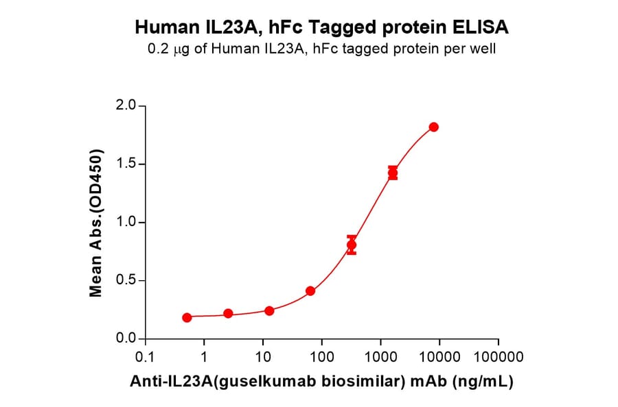 ELISA - Recombinant Human IL-23 Protein (Fc Tag) (A317782) - Antibodies.com