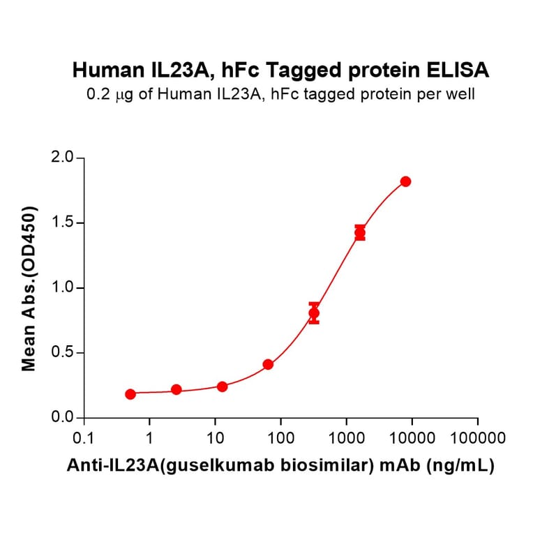 ELISA - Recombinant Human IL-23 Protein (Fc Tag) (A317782) - Antibodies.com