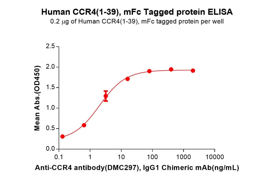 ELISA - Recombinant Human CCR4 Protein (Fc Tag) (A317853) - Antibodies.com