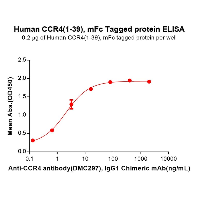 ELISA - Recombinant Human CCR4 Protein (Fc Tag) (A317853) - Antibodies.com