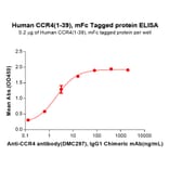 ELISA - Recombinant Human CCR4 Protein (Fc Tag) (A317853) - Antibodies.com