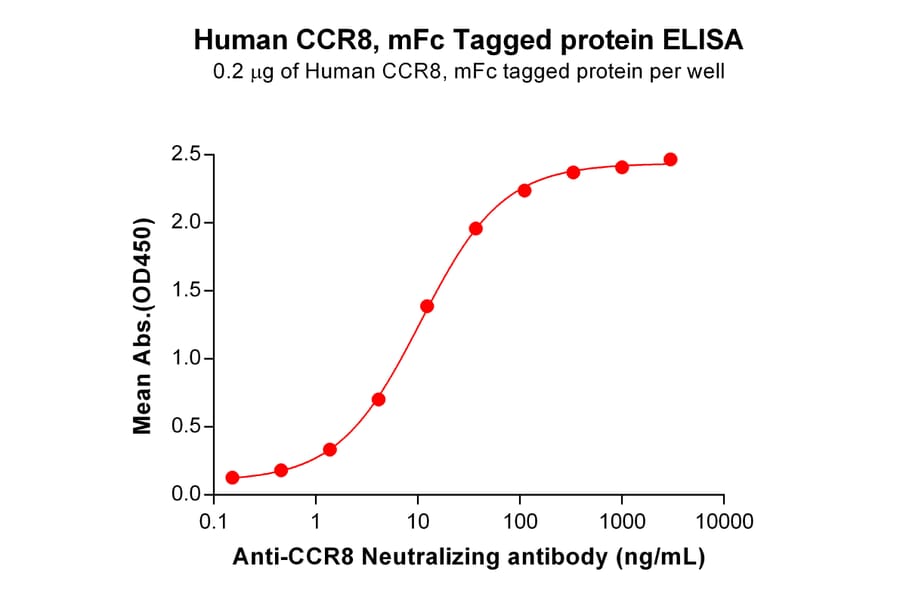 ELISA - Recombinant Human CCR8 Protein (Fc Tag) (A317861) - Antibodies.com