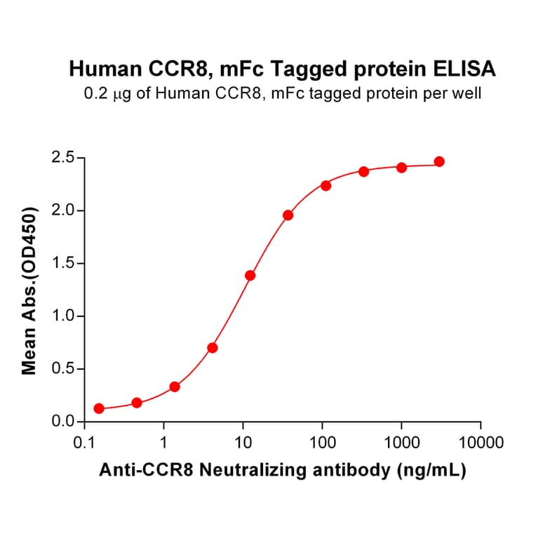 ELISA - Recombinant Human CCR8 Protein (Fc Tag) (A317861) - Antibodies.com