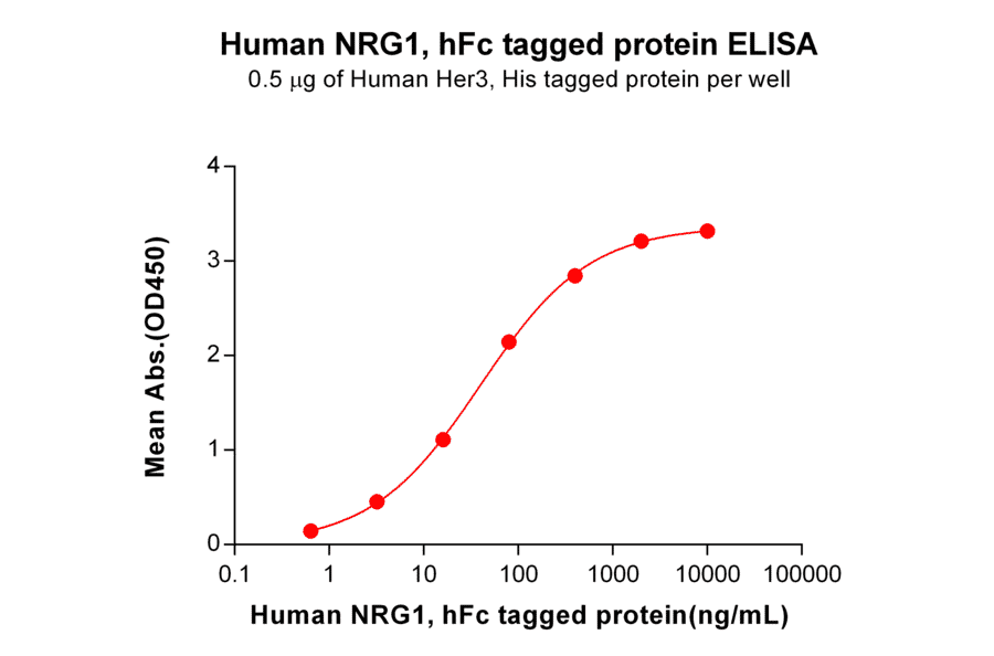 ELISA - Recombinant Human NRG1 Protein (Fc Tag) (A317865) - Antibodies.com