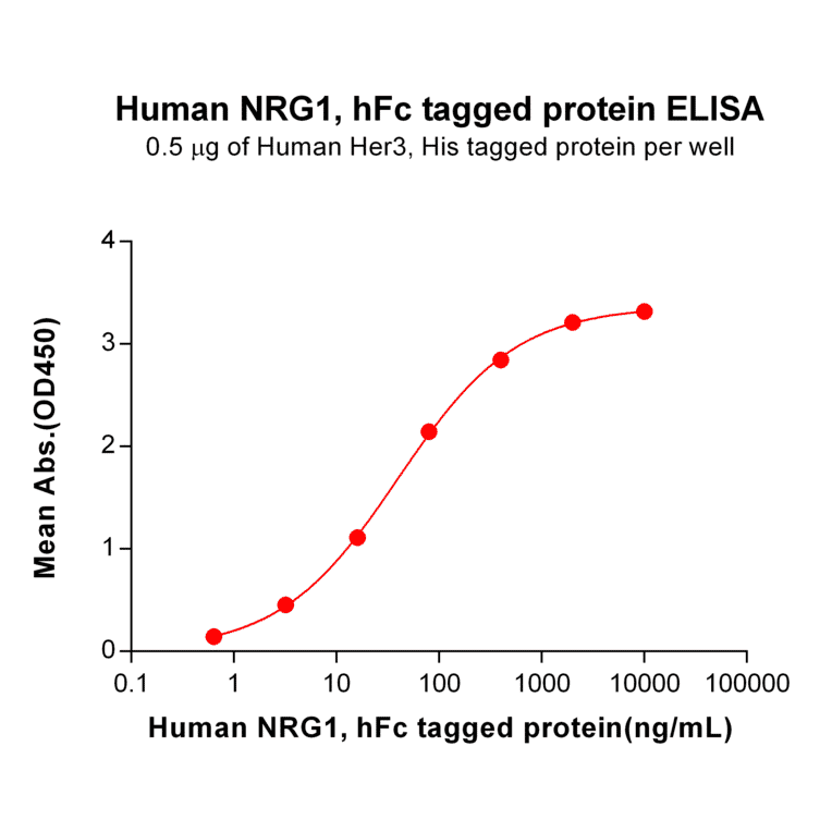 ELISA - Recombinant Human NRG1 Protein (Fc Tag) (A317865) - Antibodies.com