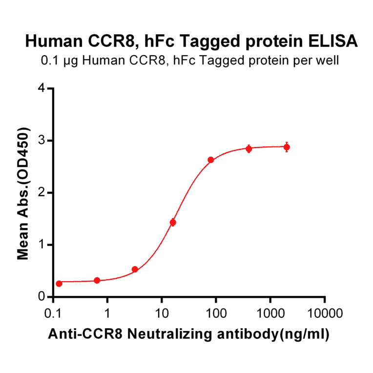 ELISA - Recombinant Human CCR8 Protein (Fc Tag) (A317867) - Antibodies.com