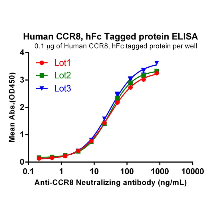 ELISA - Recombinant Human CCR8 Protein (Fc Tag) (A317867) - Antibodies.com