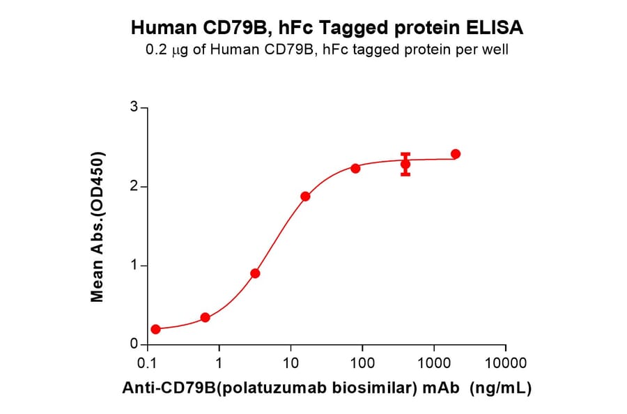 ELISA - Recombinant Human CD79b Protein (Fc Tag) (A317868) - Antibodies.com