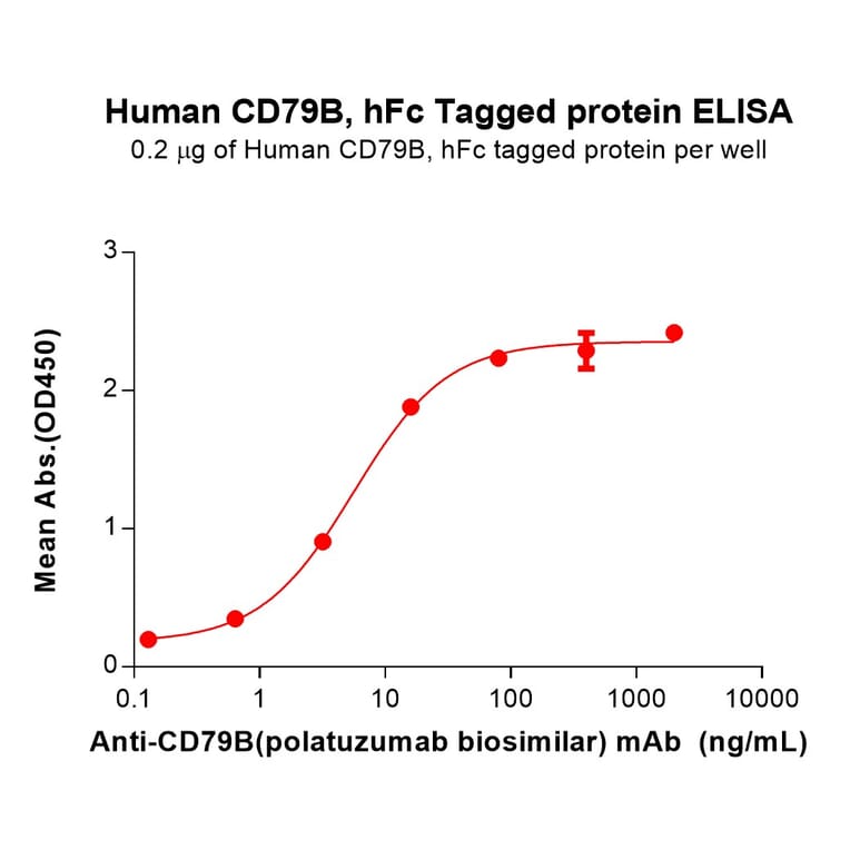 ELISA - Recombinant Human CD79b Protein (Fc Tag) (A317868) - Antibodies.com