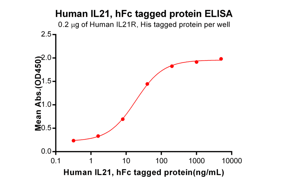 ELISA - Recombinant Human IL-21 Protein (Fc Tag) (A317869) - Antibodies.com