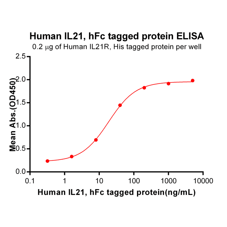 ELISA - Recombinant Human IL-21 Protein (Fc Tag) (A317869) - Antibodies.com