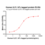 ELISA - Recombinant Human IL-21 Protein (Fc Tag) (A317869) - Antibodies.com