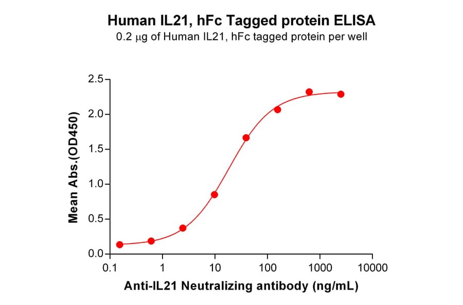 ELISA - Recombinant Human IL-21 Protein (Fc Tag) (A317869) - Antibodies.com