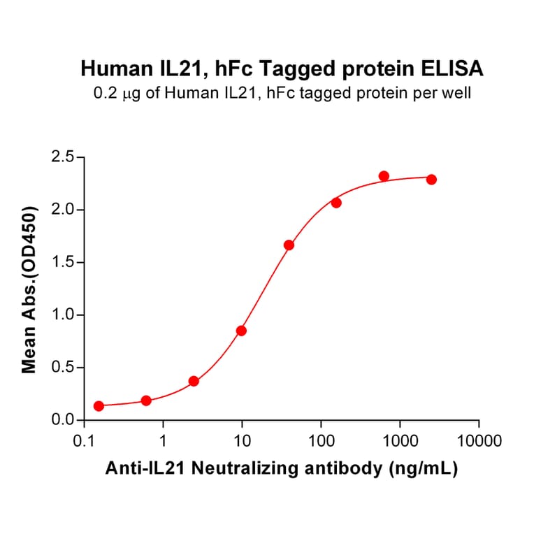 ELISA - Recombinant Human IL-21 Protein (Fc Tag) (A317869) - Antibodies.com