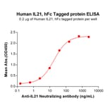ELISA - Recombinant Human IL-21 Protein (Fc Tag) (A317869) - Antibodies.com
