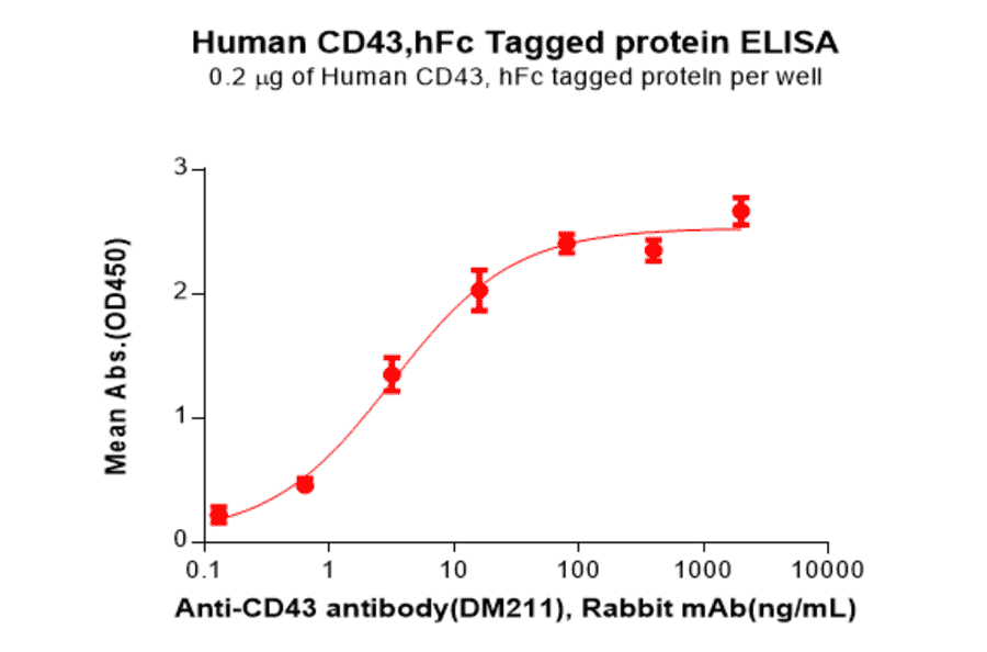 ELISA - Recombinant Human CD43 Protein (Fc Tag) (A317870) - Antibodies.com