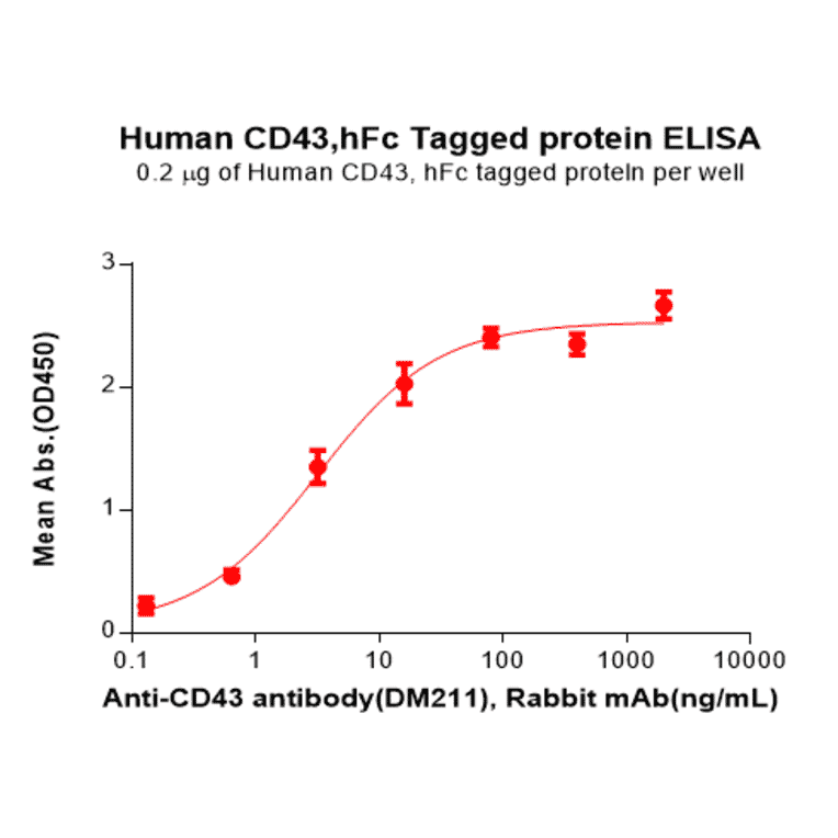 ELISA - Recombinant Human CD43 Protein (Fc Tag) (A317870) - Antibodies.com