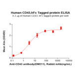 ELISA - Recombinant Human CD43 Protein (Fc Tag) (A317870) - Antibodies.com