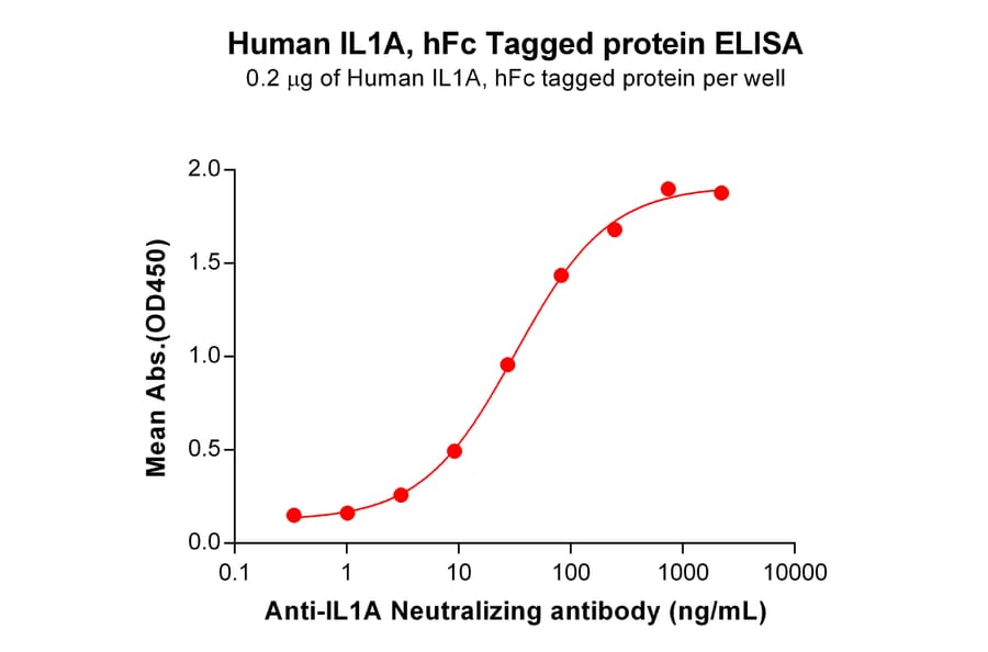ELISA - Recombinant Human IL-1 alpha Protein (Fc Tag) (A317883) - Antibodies.com