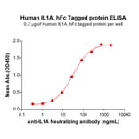 ELISA - Recombinant Human IL-1 alpha Protein (Fc Tag) (A317883) - Antibodies.com