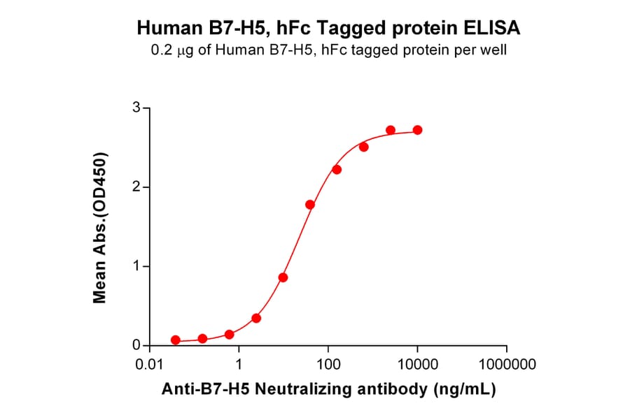 ELISA - Recombinant Human VISTA Protein (Fc Tag) (A317888) - Antibodies.com