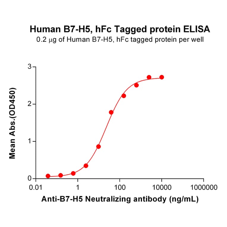 ELISA - Recombinant Human VISTA Protein (Fc Tag) (A317888) - Antibodies.com