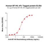 ELISA - Recombinant Human VISTA Protein (Fc Tag) (A317888) - Antibodies.com