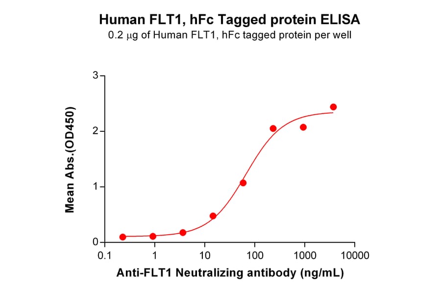ELISA - Recombinant Human VEGF Receptor 1 Protein (Fc Tag) (A317892) - Antibodies.com