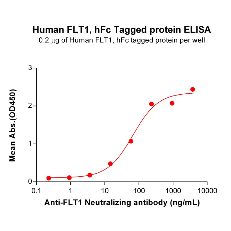 ELISA - Recombinant Human VEGF Receptor 1 Protein (Fc Tag) (A317892) - Antibodies.com
