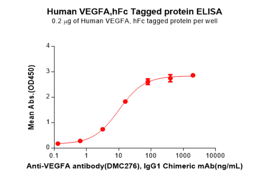 ELISA - Recombinant Human VEGFA Protein (Fc Tag) (A317893) - Antibodies.com