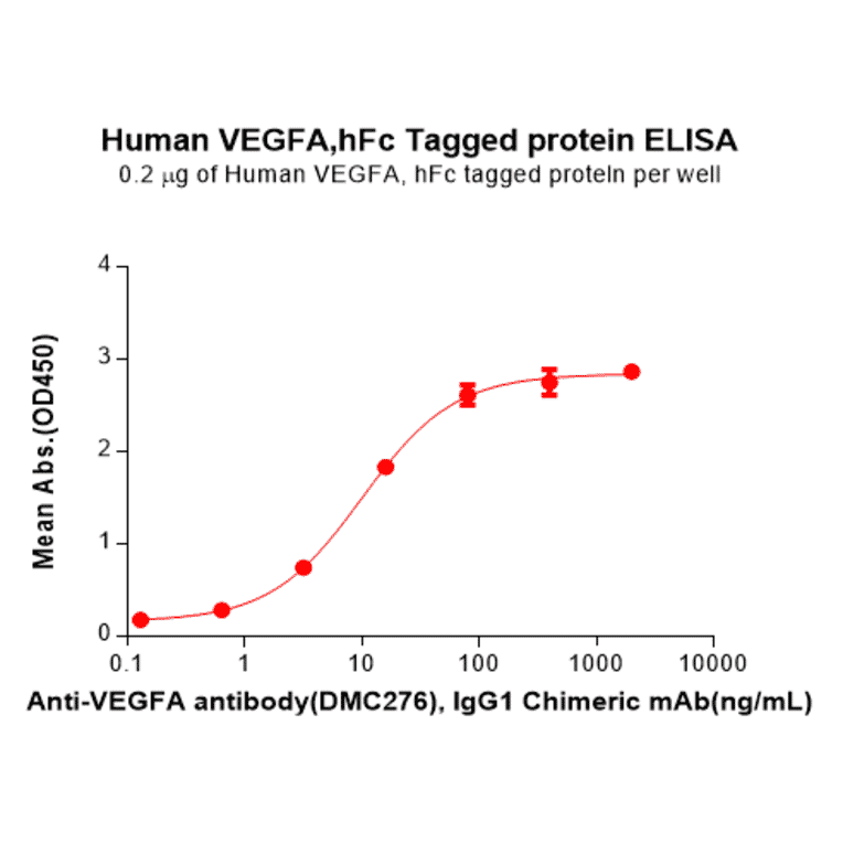 ELISA - Recombinant Human VEGFA Protein (Fc Tag) (A317893) - Antibodies.com