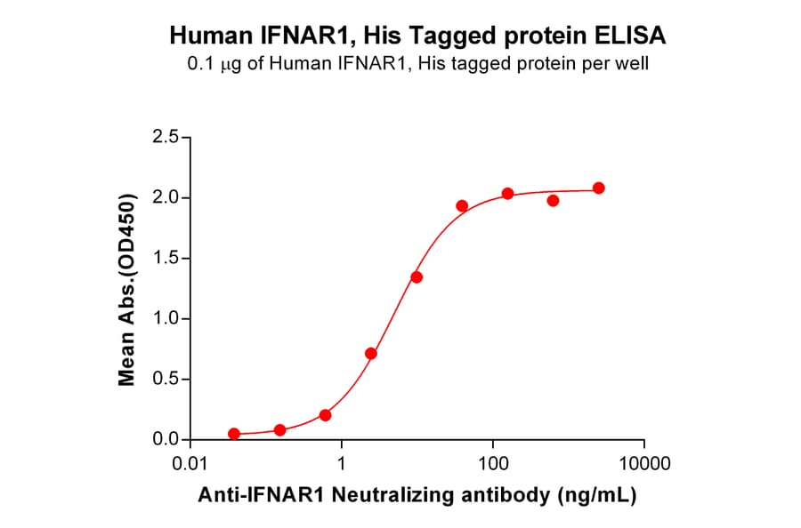 ELISA - Recombinant Human Interferon alpha/beta Receptor 1 Protein (6×His Tag) (A317909) - Antibodies.com