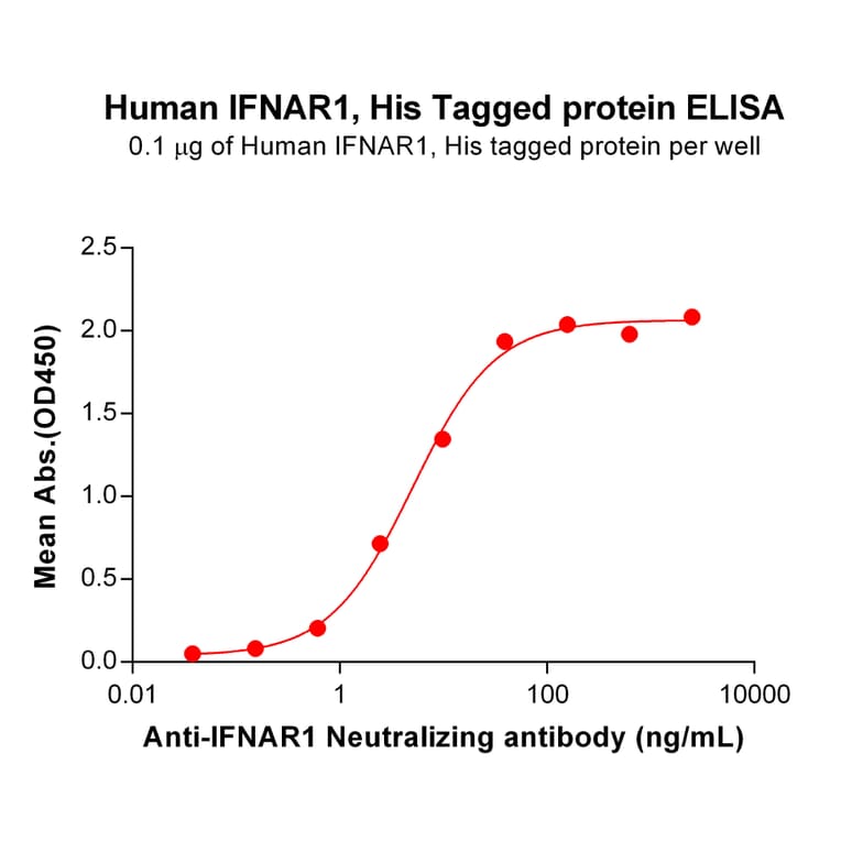 ELISA - Recombinant Human Interferon alpha/beta Receptor 1 Protein (6×His Tag) (A317909) - Antibodies.com