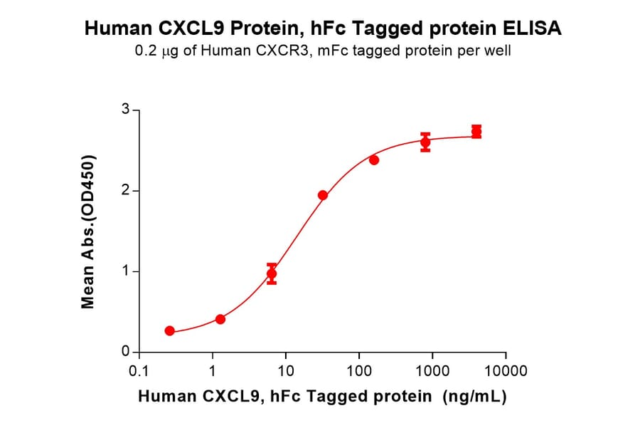 ELISA - Recombinant Human CXCL9 Protein (Fc Tag) (A317915) - Antibodies.com