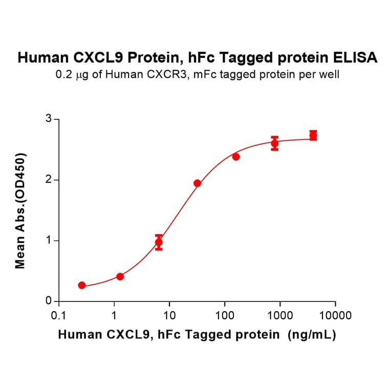 ELISA - Recombinant Human CXCL9 Protein (Fc Tag) (A317915) - Antibodies.com