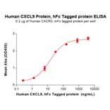 ELISA - Recombinant Human CXCL9 Protein (Fc Tag) (A317915) - Antibodies.com