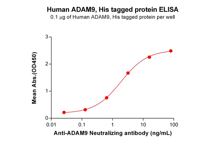 ELISA - Recombinant Human ADAM9 Protein (6×His Tag) (A317926) - Antibodies.com