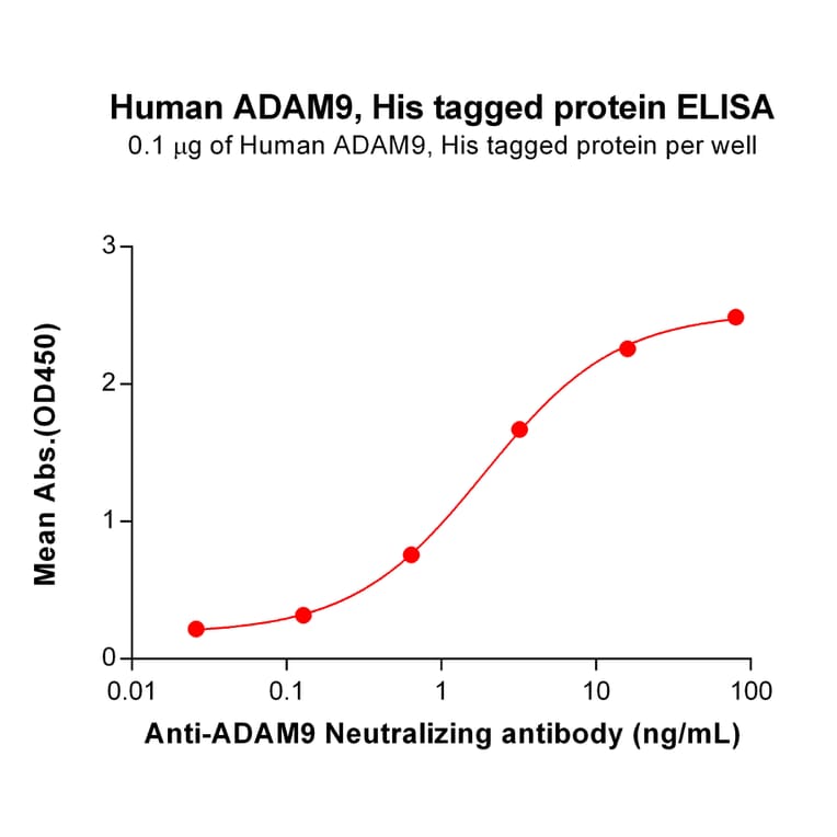 ELISA - Recombinant Human ADAM9 Protein (6×His Tag) (A317926) - Antibodies.com